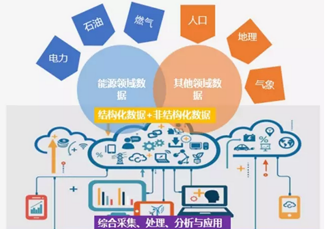 能源互联网中的大数据 地理数据采集与处理的关键路径