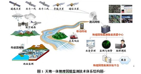 构筑天地一体地理国情监测体系 数据采集与处理的双轮驱动